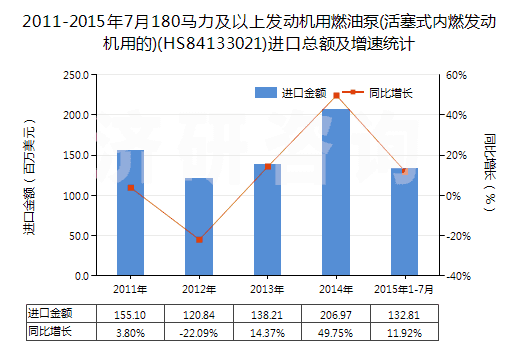 2011-2015年7月180馬力及以上發(fā)動(dòng)機(jī)用燃油泵(活塞式內(nèi)燃發(fā)動(dòng)機(jī)用的)(HS84133021)進(jìn)口總額及增速統(tǒng)計(jì)